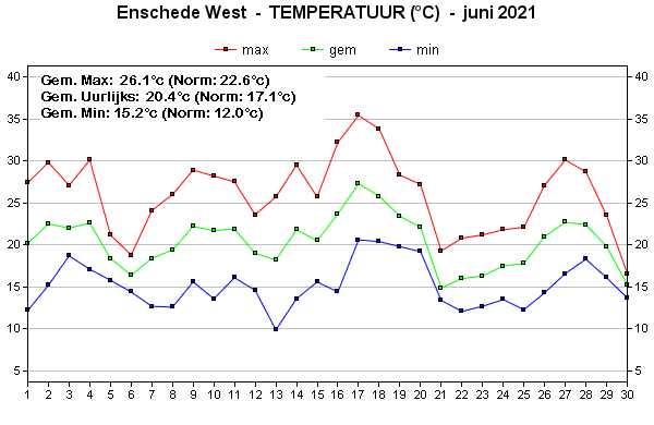 Temperatuur